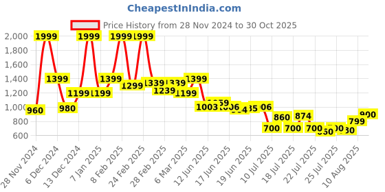 ajio.com asics Capris with Elasticated Waistband asics Price History Graph from 28 Nov 2024 to 30 Oct 2025