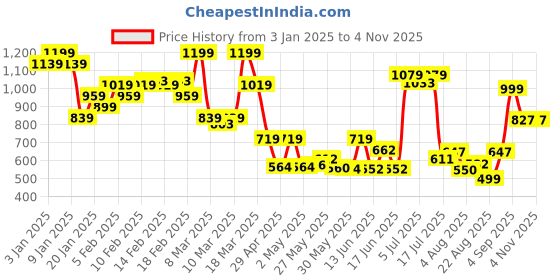 ajio.com asos design Capsule Collection Rib Boxer asos design Price History Graph from 3 Jan 2025 to 2 Nov 2025