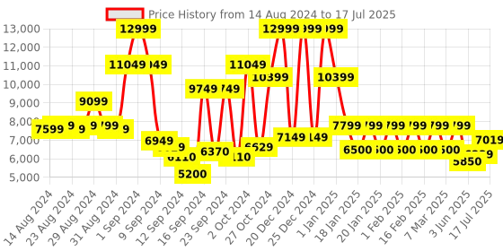 ajio.com steve madden Capsule-R Block-Heeled Sandals steve madden Price History Graph from 14 Aug 2024 to 17 Jul 2025
