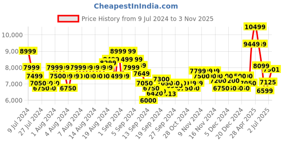 ajio.com armani exchange Capsule Regular Fit Jersey Sweatshirt armani exchange Price History Graph from 9 Jul 2024 to 3 Nov 2025