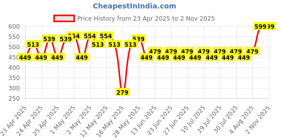 ajio.com entertainment store Captain America Civil War Panther Scaler Figurines entertainment store Price History Graph from 23 Apr 2025 to 2 Nov 2025
