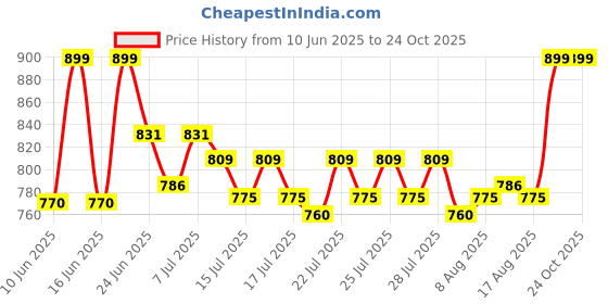 ajio.com celfiedesign Captain America Kawaii Sipper Bottle celfiedesign Price History Graph from 10 Jun 2025 to 24 Oct 2025
