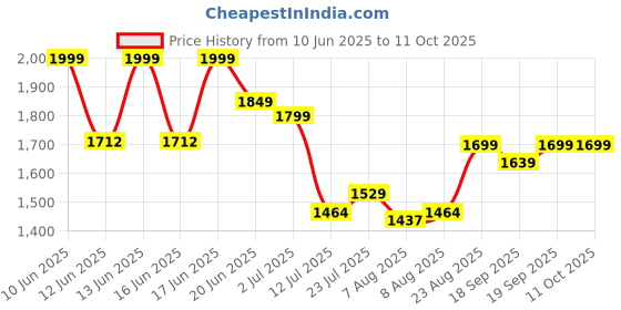 ajio.com strider Captain America Print School Backpack strider Price History Graph from 10 Jun 2025 to 11 Oct 2025