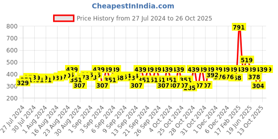 ajio.com kidsville Captain America Print Shorts with Drawstring Waist kidsville Price History Graph from 27 Jul 2024 to 25 Oct 2025