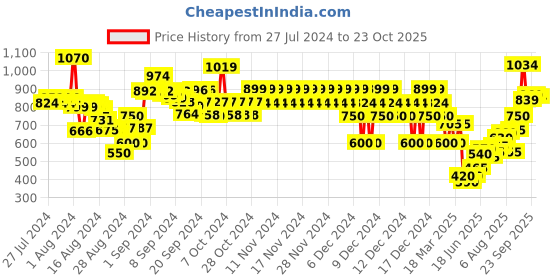 ajio.com marks & spencer Captain America Print T-Shirt & Shorts marks & spencer Price History Graph from 27 Jul 2024 to 23 Oct 2025