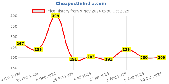ajio.com macmerise Captain America Suit Circular Coaster macmerise Price History Graph from 9 Nov 2024 to 30 Oct 2025