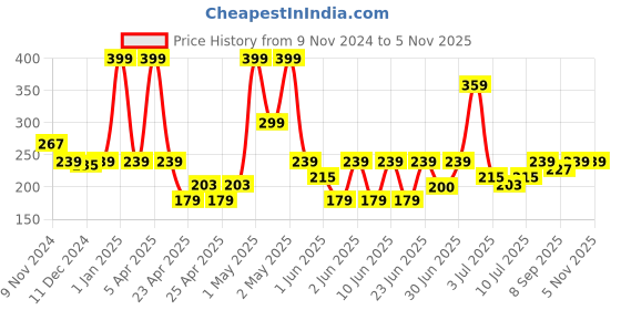 ajio.com macmerise Captain America Suit Coaster macmerise Price History Graph from 9 Nov 2024 to 3 Nov 2025