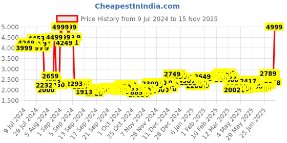 ajio.com reebok Captain Comfort Slip-On Walking Shoes reebok Price History Graph from 9 Jul 2024 to 15 Nov 2025