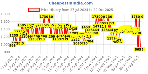 ajio.com captain fawcett Ricki Hall's Booze & Baccy Beard Oil captain fawcett Price History Graph from 27 Jul 2024 to 18 Oct 2025