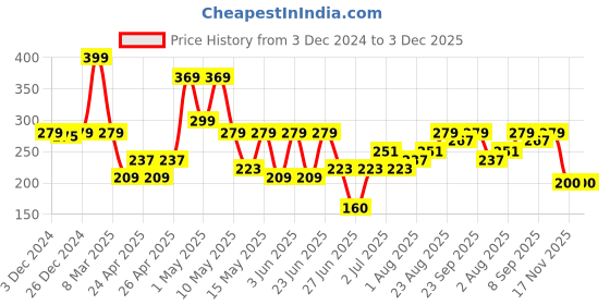 ajio.com peacock Car Building Set peacock Price History Graph from 3 Dec 2024 to 2 Dec 2025