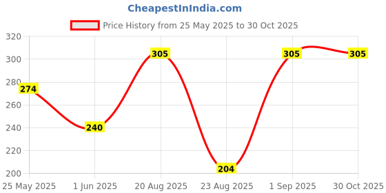 ajio.com aromahpure Car Perfume Hanging Pod aromahpure Price History Graph from 25 May 2025 to 30 Oct 2025