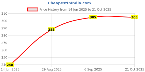 ajio.com aromahpure Car Perfume Hanging Pod aromahpure Price History Graph from 14 Jun 2025 to 21 Oct 2025