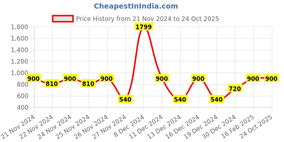 ajio.com gap kids Car Print Organic Cotton Pyjamas & Top Set gap kids Price History Graph from 21 Nov 2024 to 24 Oct 2025