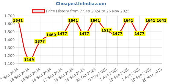 ajio.com caracas Boys Colour-Block Regular-Fit Tracksuit caracas Price History Graph from 7 Sep 2024 to 26 Nov 2025