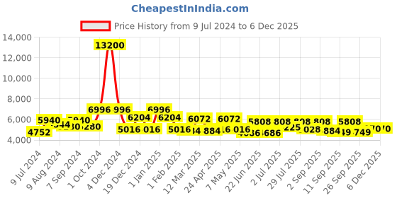 ajio.com delsey paris Caracas Polyester Softcase Trolley Luggage with Spinner Wheels & TSA Lock - Small delsey paris Price History Graph from 9 Jul 2024 to 2 Dec 2025