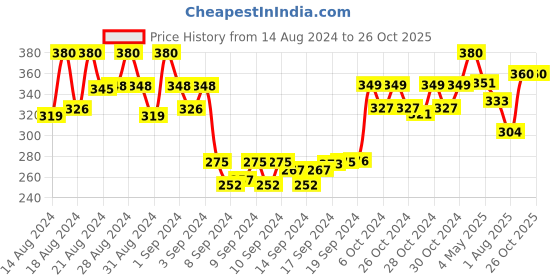 ajio.com style shoes Card Holder with Genuine Leather style shoes Price History Graph from 14 Aug 2024 to 25 Oct 2025