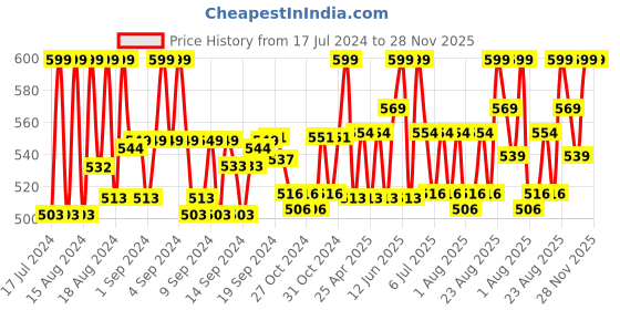 ajio.com lorenz Card Holder with Zip Closure lorenz Price History Graph from 17 Jul 2024 to 28 Nov 2025