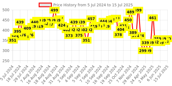 ajio.com toy kraft Card Making Kit toy kraft Price History Graph from 5 Jul 2024 to 14 Jul 2025
