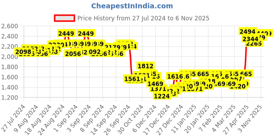 ajio.com zigo Cardigan with Insert Pockets zigo Price History Graph from 27 Jul 2024 to 6 Nov 2025