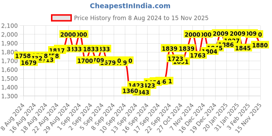ajio.com twenty me Cardigan with Insert Pockets twenty me Price History Graph from 8 Aug 2024 to 15 Nov 2025