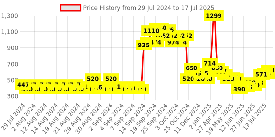 ajio.com allen solly Cardigan with Single Button allen solly Price History Graph from 29 Jul 2024 to 17 Jul 2025