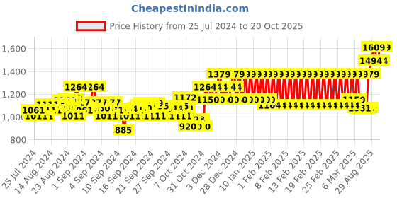ajio.com mothercare Cargo Pants with Elasticated Drawstring Waist mothercare Price History Graph from 25 Jul 2024 to 20 Oct 2025