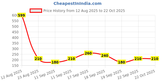 ajio.com rio girls Cargo pocket twill shorts, ecru, 8-9y rio girls Price History Graph from 12 Aug 2025 to 21 Oct 2025