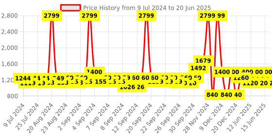 ajio.com gap Cargo Shorts with Button Closure gap Price History Graph from 9 Jul 2024 to 20 Jun 2025