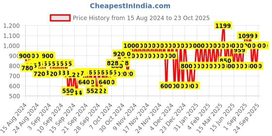 ajio.com gap kids Cargo Shorts with Drawstring Waist gap kids Price History Graph from 15 Aug 2024 to 23 Oct 2025