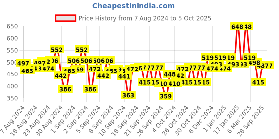 ajio.com kiddopanti Cargo Shorts with Drawstrings kiddopanti Price History Graph from 7 Aug 2024 to 5 Oct 2025
