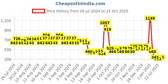 ajio.com 612 league Cargo Shorts with Flap Pockets 612 league Price History Graph from 26 Jul 2024 to 22 Oct 2025
