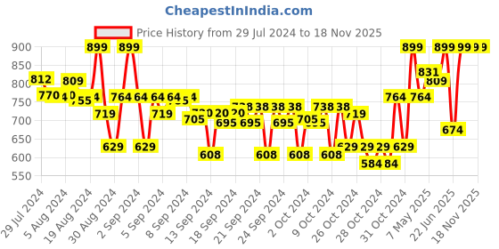 ajio.com adbucks Cargo Shorts with Pockets adbucks Price History Graph from 29 Jul 2024 to 18 Nov 2025