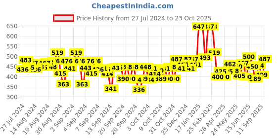 ajio.com kiddopanti Cargo Shorts with Rib Waist band kiddopanti Price History Graph from 27 Jul 2024 to 23 Oct 2025