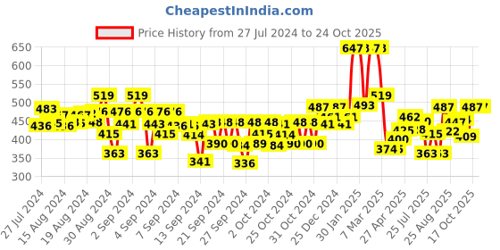 ajio.com kiddopanti Cargo Shorts with Rib Waist band kiddopanti Price History Graph from 27 Jul 2024 to 23 Oct 2025