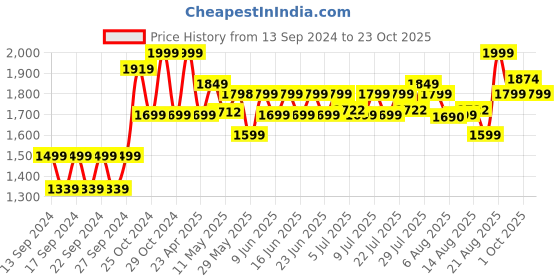 ajio.com home centre Carin Stainless Steel Kadhai with Lid home centre Price History Graph from 13 Sep 2024 to 23 Oct 2025