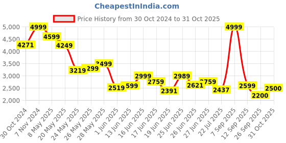 ajio.com puma Carina 2.0 Lux Low-Top Lace-Up Sneakers puma Price History Graph from 30 Oct 2024 to 31 Oct 2025