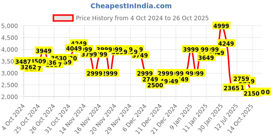 ajio.com puma Carina 2.0 Mid-Top Lace-Up Sports Shoes puma Price History Graph from 4 Oct 2024 to 26 Oct 2025