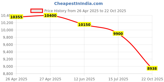 ajio.com label ritu kumar Carina Suede Jacket label ritu kumar Price History Graph from 26 Apr 2025 to 22 Oct 2025