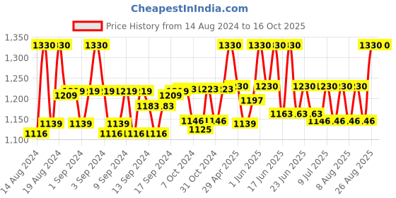 ajio.com carlington 9105 Analogue-Digital Wrist Watch with Synthetic Strap carlington Price History Graph from 14 Aug 2024 to 16 Oct 2025