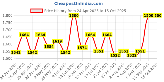 ajio.com carlington Analogue Watch For Men carlington Price History Graph from 24 Apr 2025 to 15 Oct 2025