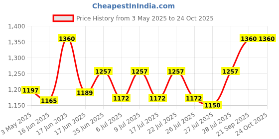 ajio.com carlington Analogue Watch For Men carlington Price History Graph from 3 May 2025 to 24 Oct 2025