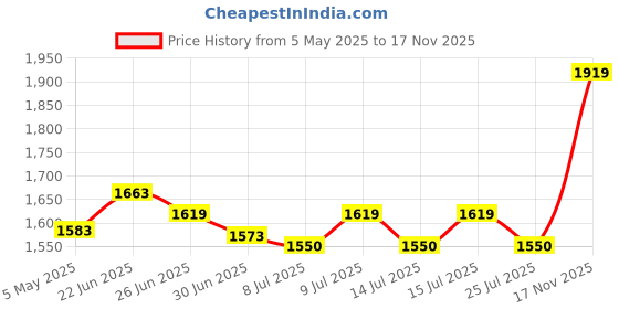 ajio.com carlington Analogue Watch For Men carlington Price History Graph from 5 May 2025 to 17 Nov 2025