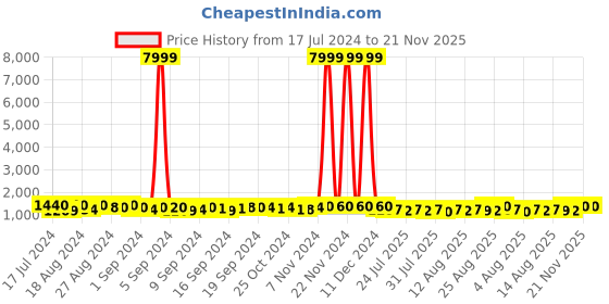 ajio.com carlington Analogue Watch with Deployant carlington Price History Graph from 17 Jul 2024 to 21 Nov 2025