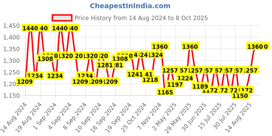 ajio.com carlington Analogue Watch with Deployant Clasp carlington Price History Graph from 14 Aug 2024 to 8 Oct 2025
