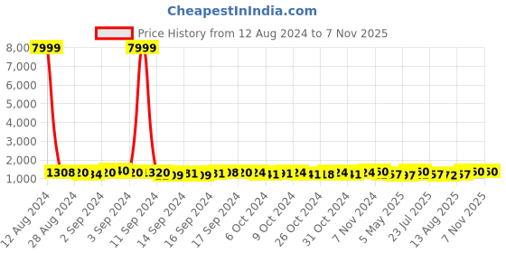 ajio.com carlington Analogue Watch with Leather Strap carlington Price History Graph from 12 Aug 2024 to 6 Nov 2025
