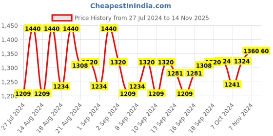 ajio.com carlington Analogue Watch with Leather Strap carlington Price History Graph from 27 Jul 2024 to 13 Nov 2025