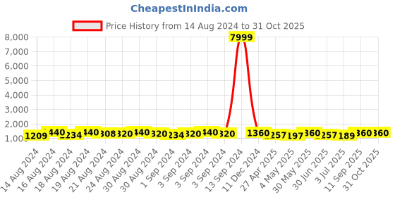 ajio.com carlington Analogue Watch with Leather Strap carlington Price History Graph from 14 Aug 2024 to 31 Oct 2025