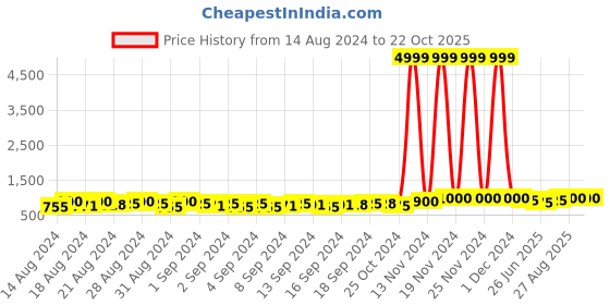 ajio.com carlington CT1040 Analogue Watch with Leather Strap carlington Price History Graph from 14 Aug 2024 to 21 Oct 2025