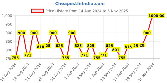 ajio.com carlington CT1040 Analogue Watch with Leather Strap carlington Price History Graph from 14 Aug 2024 to 1 Nov 2025
