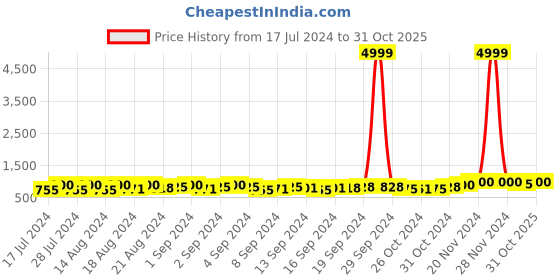 ajio.com carlington CT1040 Analogue Wrist Watch carlington Price History Graph from 17 Jul 2024 to 31 Oct 2025